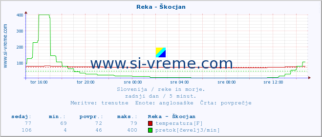 POVPREČJE :: Reka - Škocjan :: temperatura | pretok | višina :: zadnji dan / 5 minut.