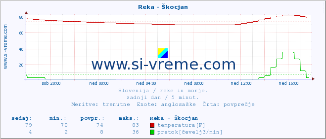 POVPREČJE :: Reka - Škocjan :: temperatura | pretok | višina :: zadnji dan / 5 minut.