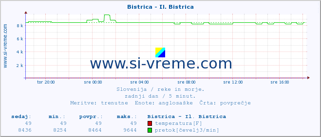 POVPREČJE :: Bistrica - Il. Bistrica :: temperatura | pretok | višina :: zadnji dan / 5 minut.