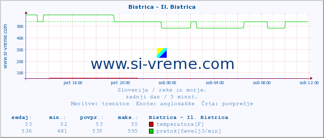 POVPREČJE :: Bistrica - Il. Bistrica :: temperatura | pretok | višina :: zadnji dan / 5 minut.