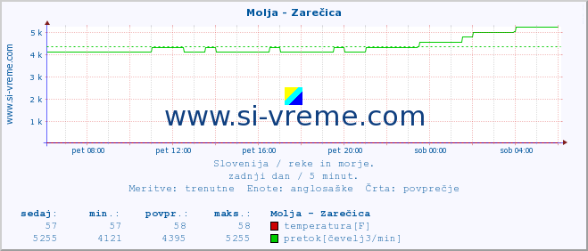 POVPREČJE :: Molja - Zarečica :: temperatura | pretok | višina :: zadnji dan / 5 minut.