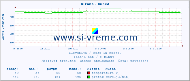 POVPREČJE :: Rižana - Kubed :: temperatura | pretok | višina :: zadnji dan / 5 minut.