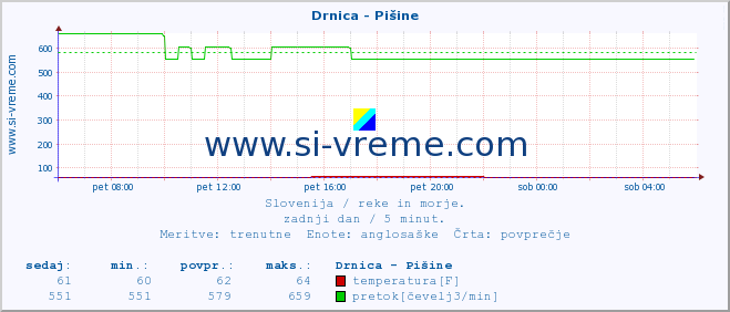 POVPREČJE :: Drnica - Pišine :: temperatura | pretok | višina :: zadnji dan / 5 minut.