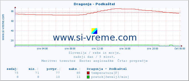 POVPREČJE :: Dragonja - Podkaštel :: temperatura | pretok | višina :: zadnji dan / 5 minut.