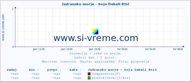 POVPREČJE :: Jadransko morje - boja Debeli Rtič :: temperatura | pretok | višina :: zadnji dan / 5 minut.