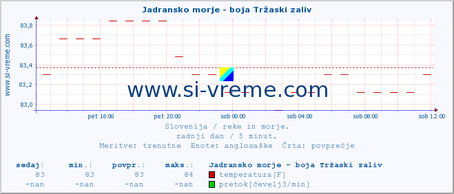 POVPREČJE :: Jadransko morje - boja Tržaski zaliv :: temperatura | pretok | višina :: zadnji dan / 5 minut.