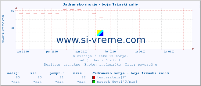 POVPREČJE :: Jadransko morje - boja Tržaski zaliv :: temperatura | pretok | višina :: zadnji dan / 5 minut.