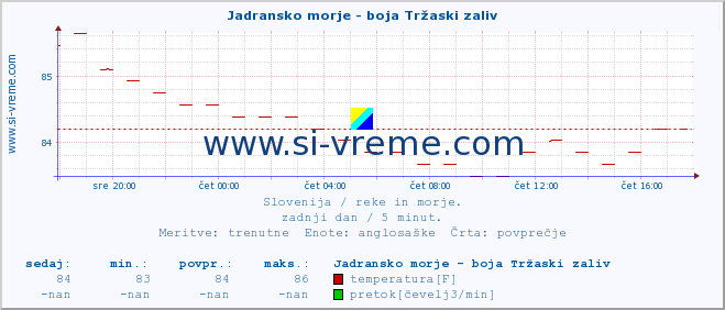 POVPREČJE :: Jadransko morje - boja Tržaski zaliv :: temperatura | pretok | višina :: zadnji dan / 5 minut.