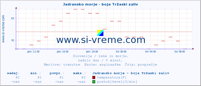 POVPREČJE :: Jadransko morje - boja Tržaski zaliv :: temperatura | pretok | višina :: zadnji dan / 5 minut.