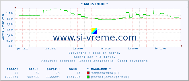 POVPREČJE :: * MAKSIMUM * :: temperatura | pretok | višina :: zadnji dan / 5 minut.