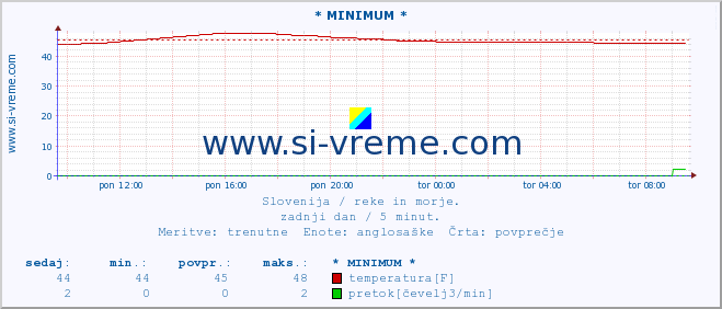 POVPREČJE :: * MINIMUM * :: temperatura | pretok | višina :: zadnji dan / 5 minut.