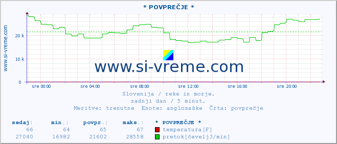 POVPREČJE :: * POVPREČJE * :: temperatura | pretok | višina :: zadnji dan / 5 minut.