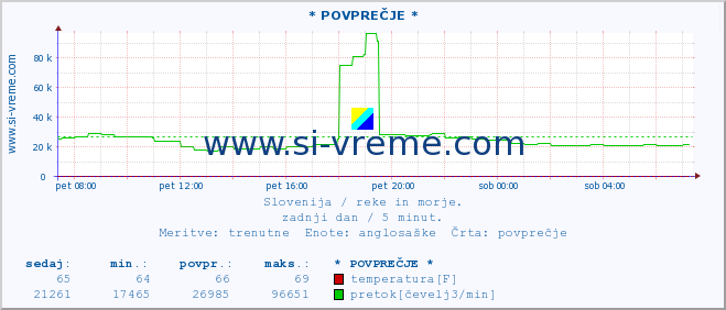 POVPREČJE :: * POVPREČJE * :: temperatura | pretok | višina :: zadnji dan / 5 minut.