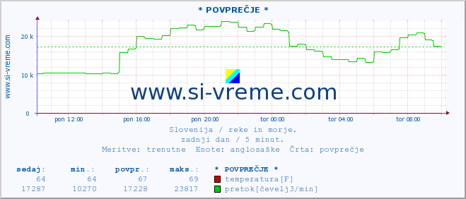 POVPREČJE :: * POVPREČJE * :: temperatura | pretok | višina :: zadnji dan / 5 minut.