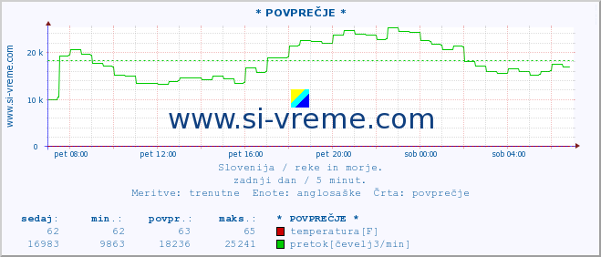 POVPREČJE :: * POVPREČJE * :: temperatura | pretok | višina :: zadnji dan / 5 minut.