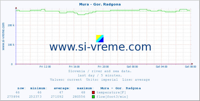  :: Mura - Gor. Radgona :: temperature | flow | height :: last day / 5 minutes.