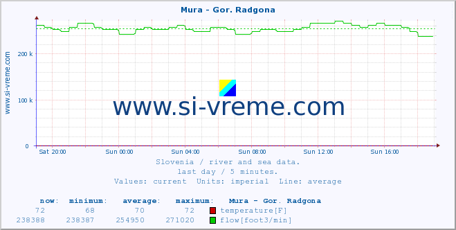  :: Mura - Gor. Radgona :: temperature | flow | height :: last day / 5 minutes.