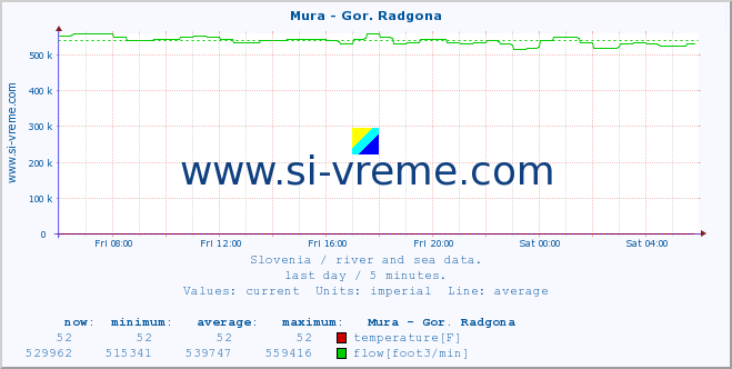  :: Mura - Gor. Radgona :: temperature | flow | height :: last day / 5 minutes.