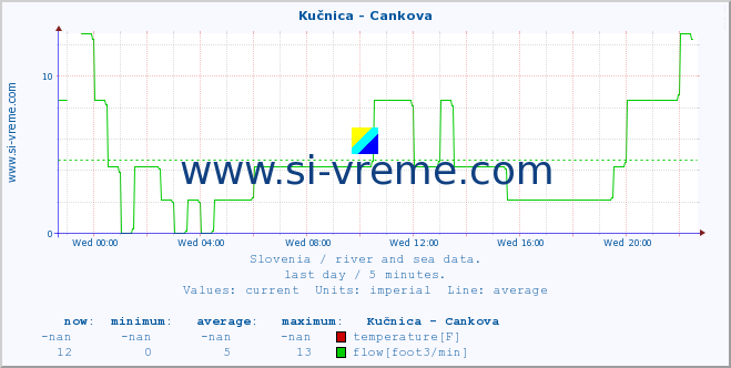  :: Kučnica - Cankova :: temperature | flow | height :: last day / 5 minutes.