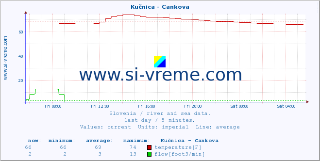  :: Kučnica - Cankova :: temperature | flow | height :: last day / 5 minutes.