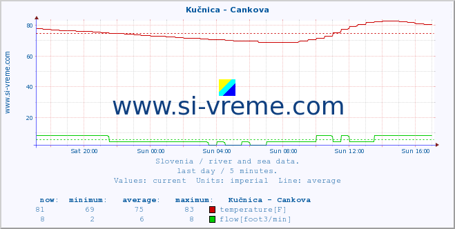  :: Kučnica - Cankova :: temperature | flow | height :: last day / 5 minutes.