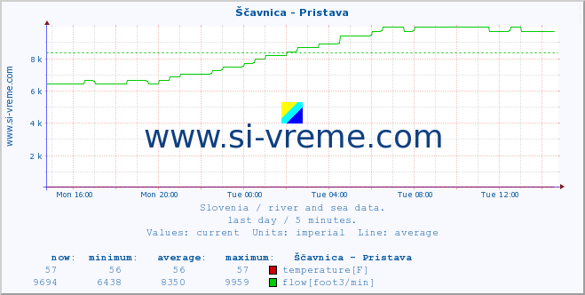  :: Ščavnica - Pristava :: temperature | flow | height :: last day / 5 minutes.