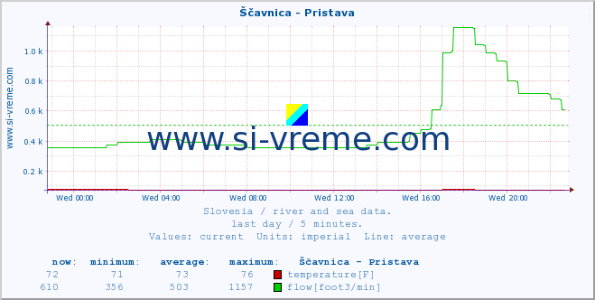  :: Ščavnica - Pristava :: temperature | flow | height :: last day / 5 minutes.