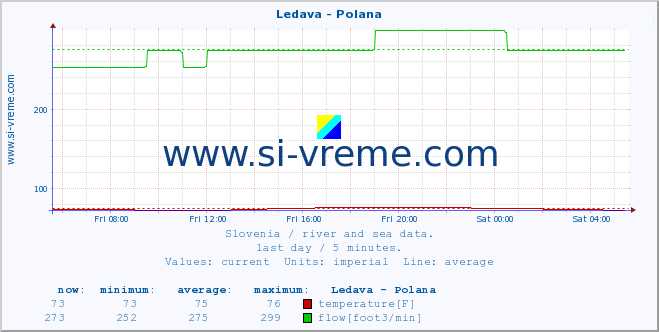  :: Ledava - Polana :: temperature | flow | height :: last day / 5 minutes.