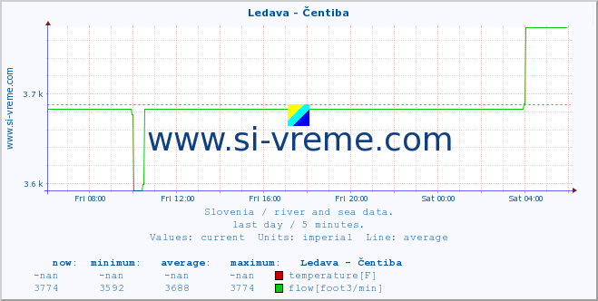  :: Ledava - Čentiba :: temperature | flow | height :: last day / 5 minutes.