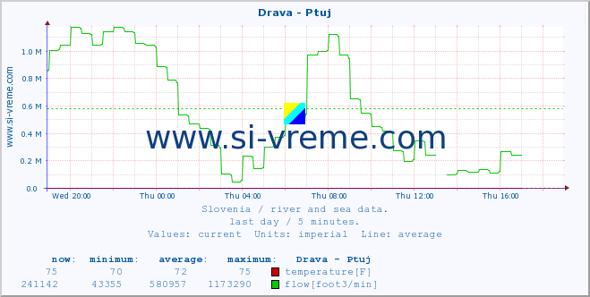  :: Drava - Ptuj :: temperature | flow | height :: last day / 5 minutes.