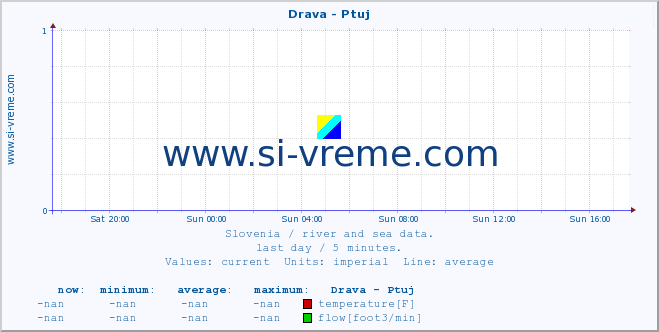  :: Drava - Ptuj :: temperature | flow | height :: last day / 5 minutes.