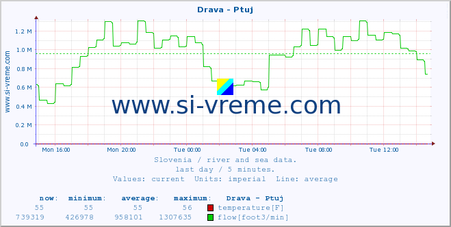  :: Drava - Ptuj :: temperature | flow | height :: last day / 5 minutes.