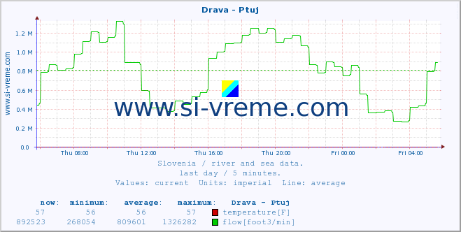  :: Drava - Ptuj :: temperature | flow | height :: last day / 5 minutes.