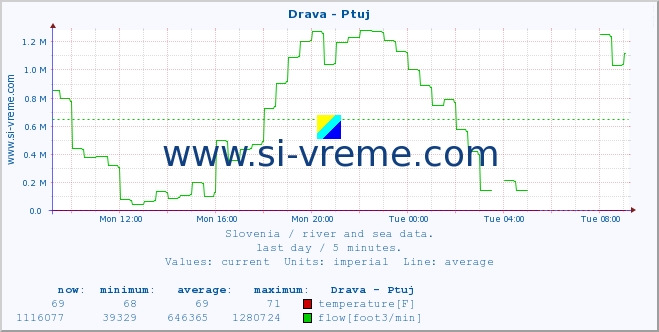  :: Drava - Ptuj :: temperature | flow | height :: last day / 5 minutes.