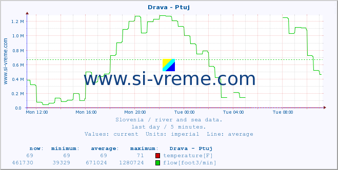  :: Drava - Ptuj :: temperature | flow | height :: last day / 5 minutes.