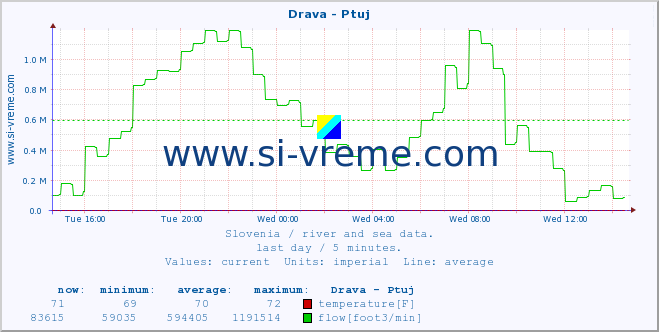  :: Drava - Ptuj :: temperature | flow | height :: last day / 5 minutes.