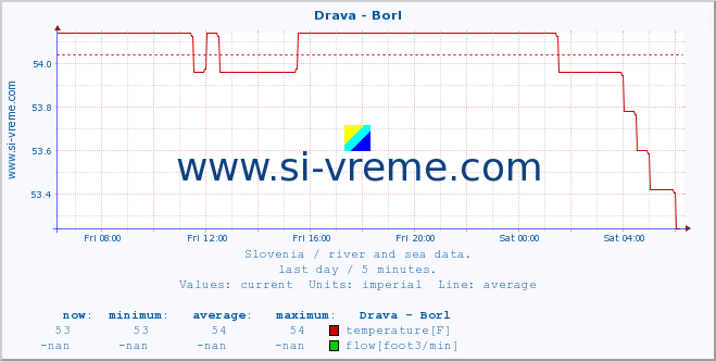  :: Drava - Borl :: temperature | flow | height :: last day / 5 minutes.