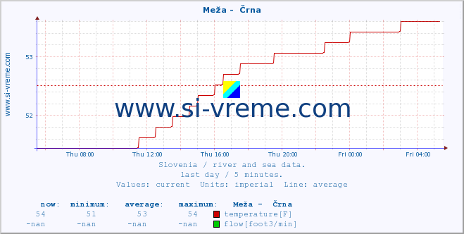  :: Meža -  Črna :: temperature | flow | height :: last day / 5 minutes.