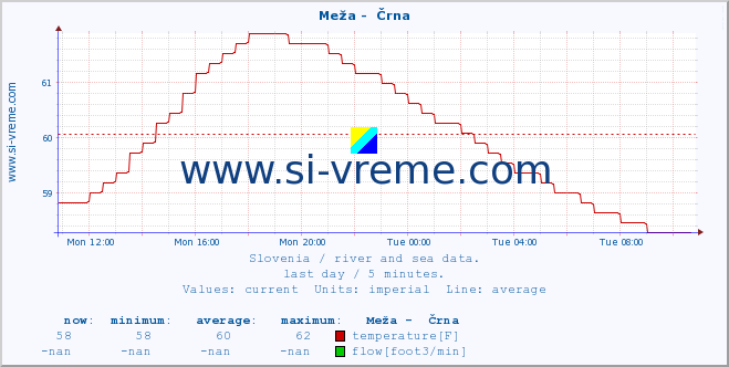  :: Meža -  Črna :: temperature | flow | height :: last day / 5 minutes.