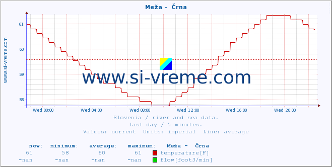  :: Meža -  Črna :: temperature | flow | height :: last day / 5 minutes.