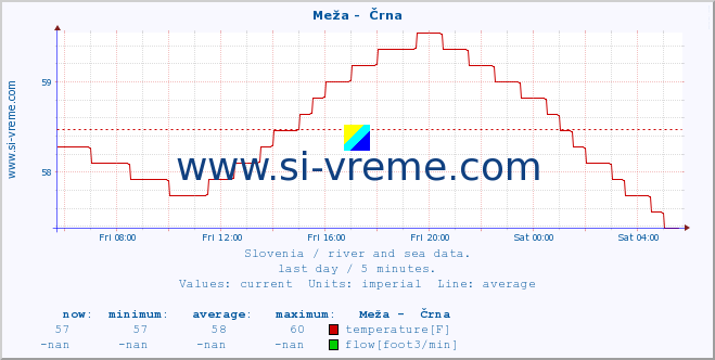  :: Meža -  Črna :: temperature | flow | height :: last day / 5 minutes.