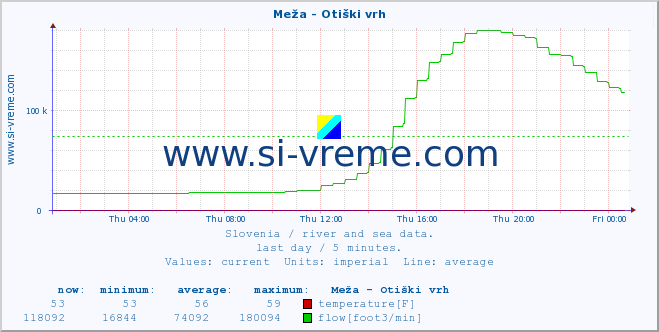  :: Meža - Otiški vrh :: temperature | flow | height :: last day / 5 minutes.