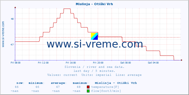  :: Mislinja - Otiški Vrh :: temperature | flow | height :: last day / 5 minutes.