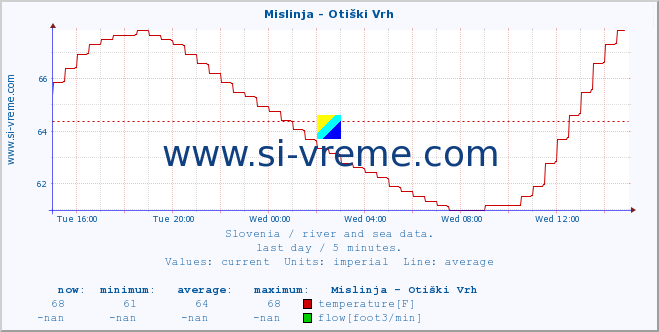  :: Mislinja - Otiški Vrh :: temperature | flow | height :: last day / 5 minutes.