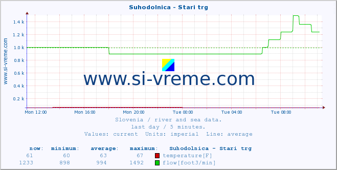  :: Suhodolnica - Stari trg :: temperature | flow | height :: last day / 5 minutes.