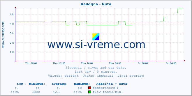  :: Radoljna - Ruta :: temperature | flow | height :: last day / 5 minutes.