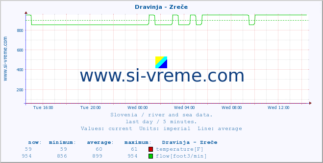  :: Dravinja - Zreče :: temperature | flow | height :: last day / 5 minutes.