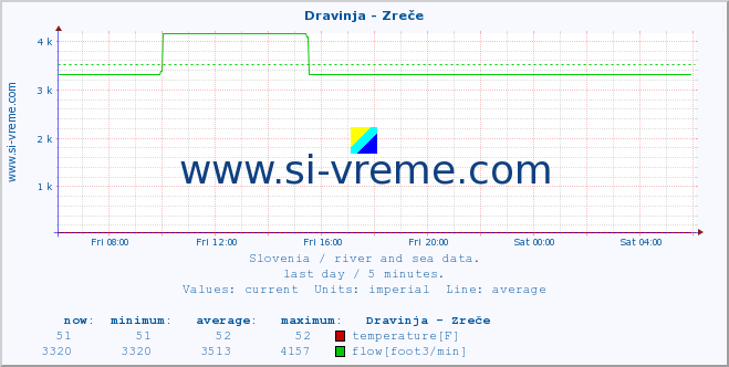  :: Dravinja - Zreče :: temperature | flow | height :: last day / 5 minutes.