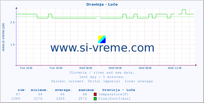  :: Dravinja - Loče :: temperature | flow | height :: last day / 5 minutes.