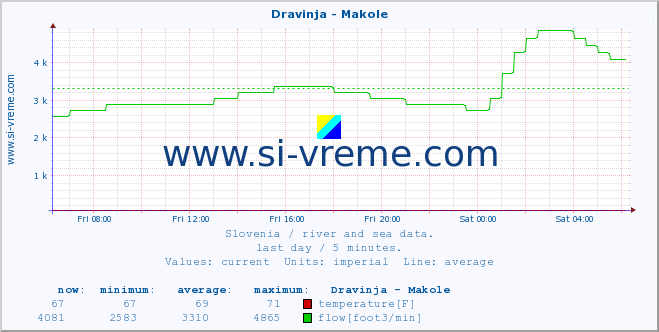  :: Dravinja - Makole :: temperature | flow | height :: last day / 5 minutes.